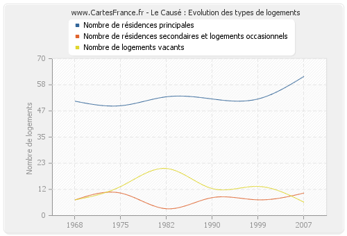 Le Causé : Evolution des types de logements